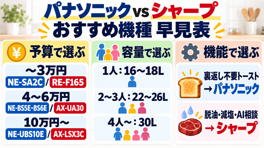【あなたに合うのはどっち？】パナソニック vs シャープ 予算・容量・機能別のおすすめ機種