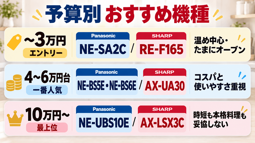 【あなたに合うのはどっち？】パナソニック vs シャープ 予算・容量・機能別のおすすめ機種　【予算別】価格とコスパで選ぶ