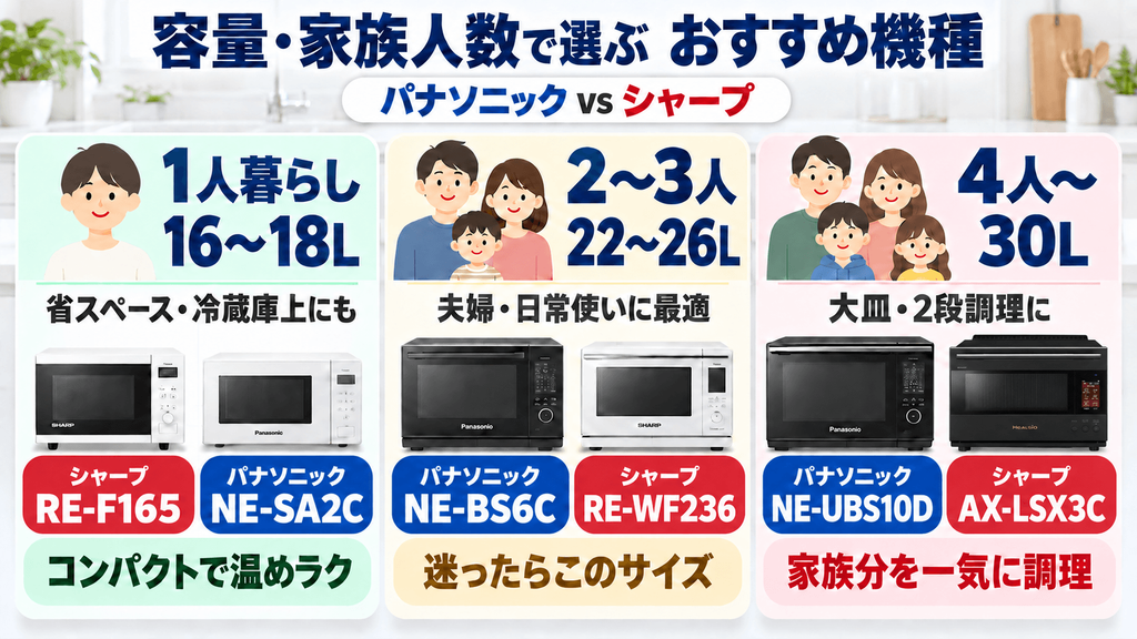【あなたに合うのはどっち？】パナソニック vs シャープ 予算・容量・機能別のおすすめ機種　【容量・家族人数別】設置スペースと食べる量で選ぶ