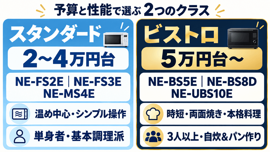 あなたにピッタリなのはどれ?パナソニックオーブンレンジの選び方 予算と性能で選ぶ(2つのクラス)