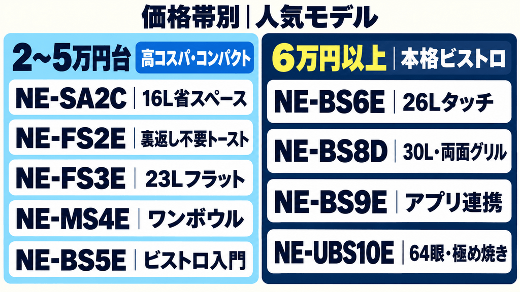 【価格帯別】パナソニックの現行・人気オーブンレンジ一覧