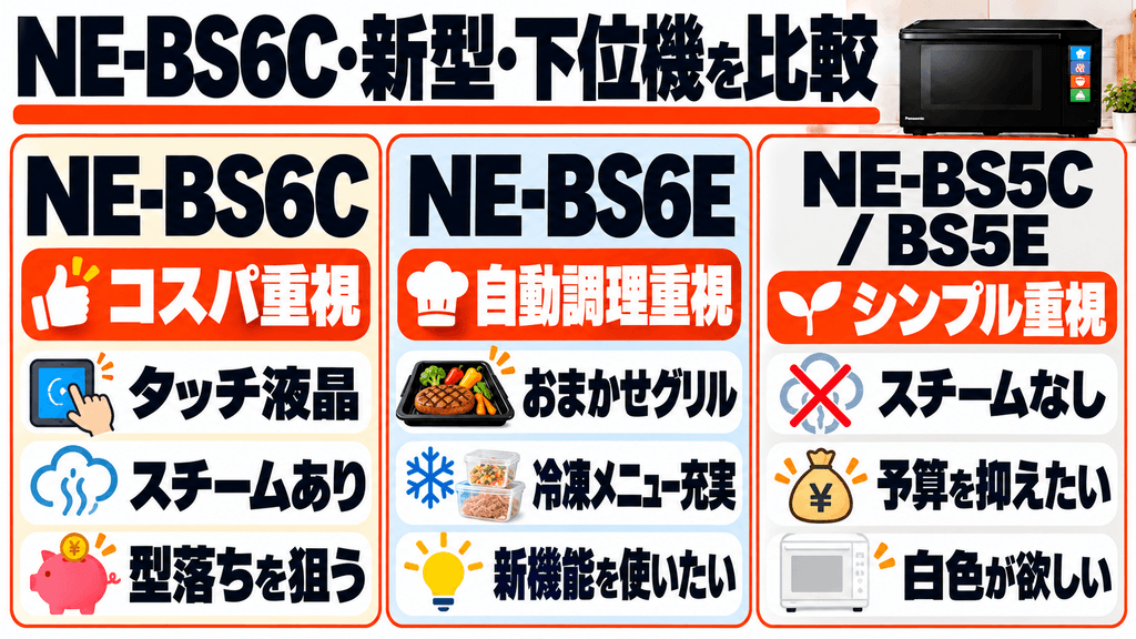 NE-BS6C新型(NE-BS6E)や下位モデル(NE-BS5C)との違いを比較!