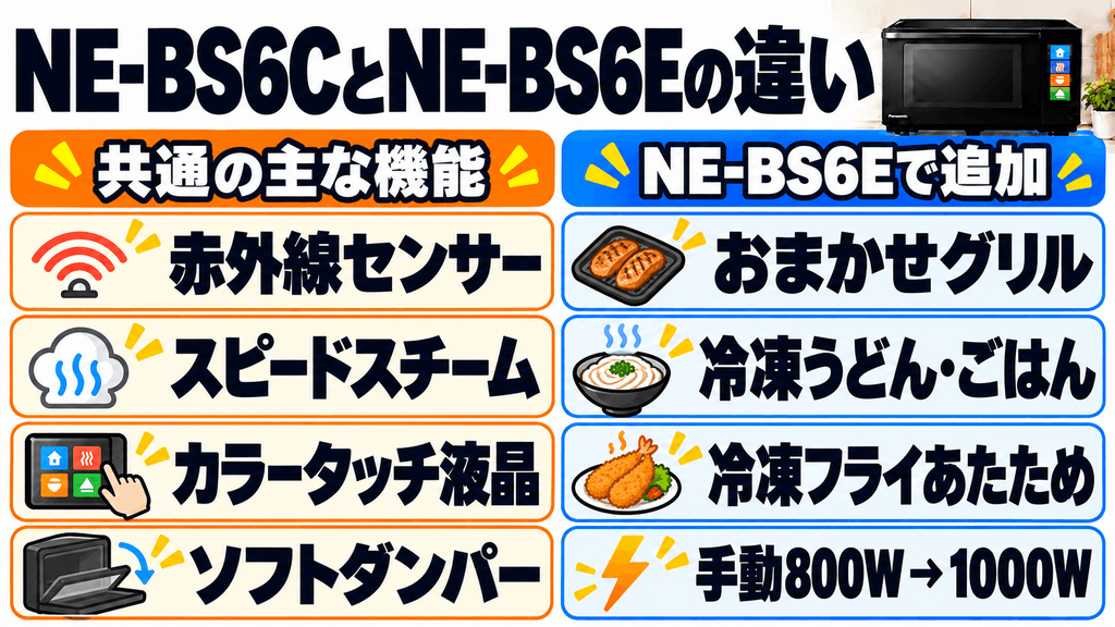 NE-BS6Cと新型モデル「NE-BS6E」との違い