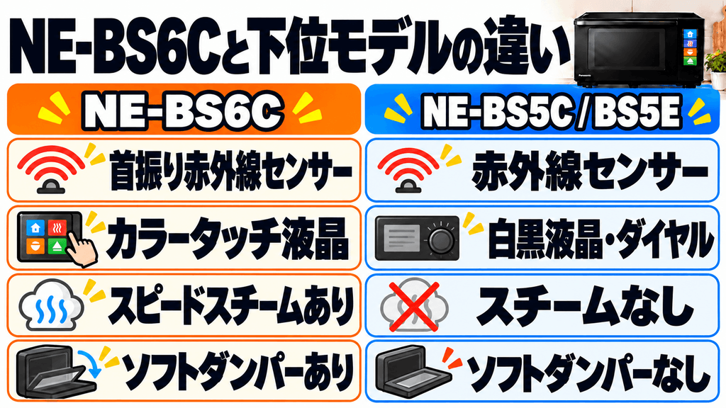 NE-BS6Cと下位モデル「NE-BS5C / BS5E」との違い
