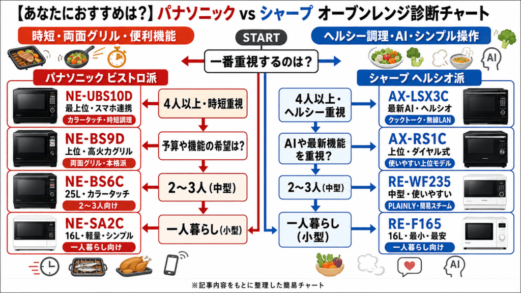 オーブンレンジ パナソニック シャープ 診断チャート