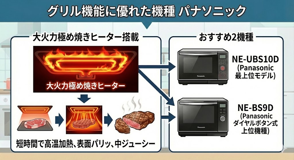 オーブンレンジ パナソニック シャープ グリル機能に優れている機種