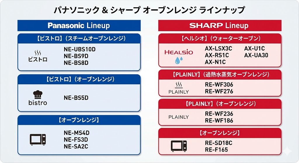 パナソニック シャープ オーブンレンジラインナップ比較