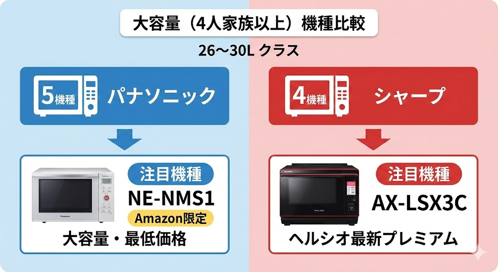 オーブンレンジ パナソニック シャープ 大容量(家族人数4人以上)機種