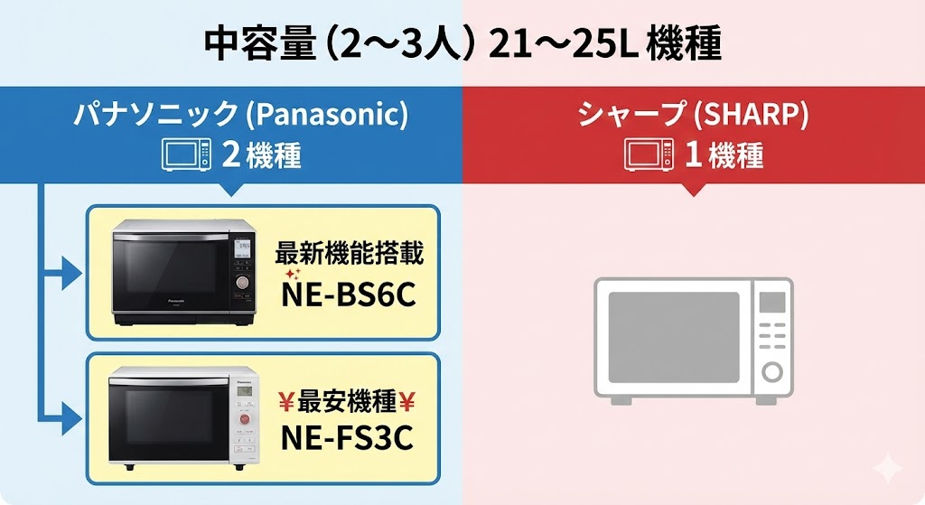 オーブンレンジ パナソニック シャープ 中容量(家族人数2〜3人)機種