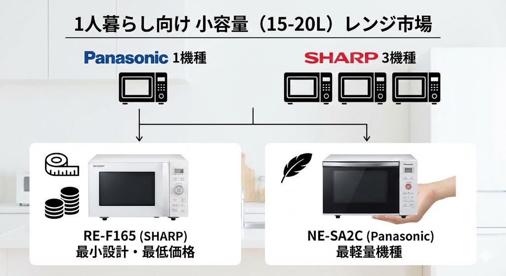 オーブンレンジ パナソニック シャープ 低容量(1人暮らし向け)機種