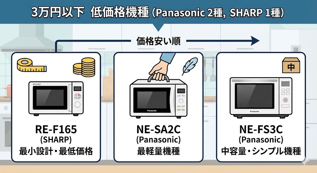 オーブンレンジ パナソニック シャープ 低価格(3万円以下)機種