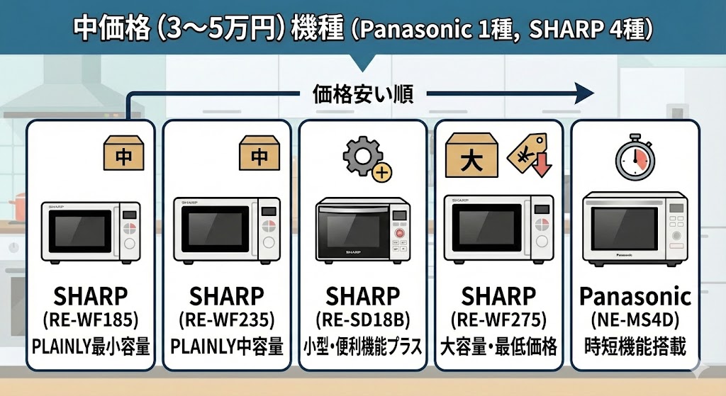 オーブンレンジ パナソニック シャープ 中価格(3〜5万円)機種