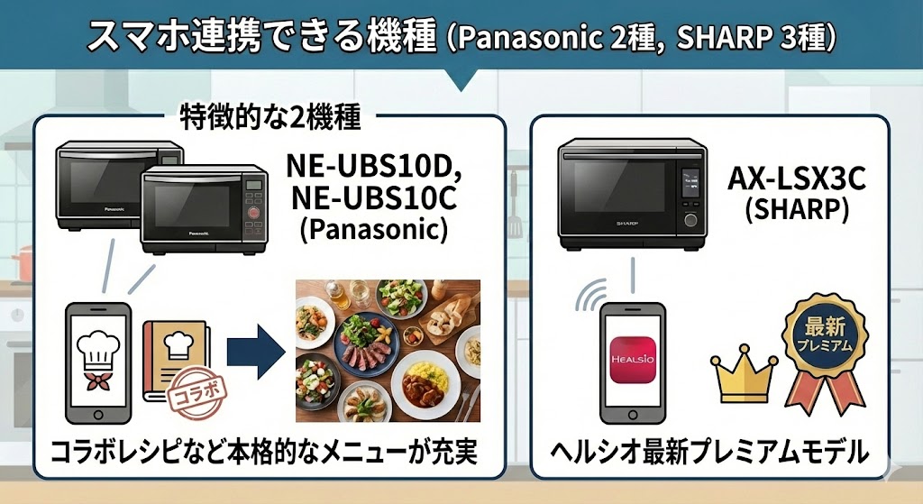 オーブンレンジ パナソニック シャープ スマホ連携できる機種