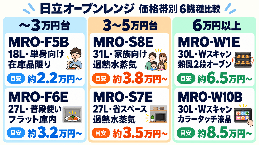 日立のオーブンレンジ　価格帯別6機種比較
