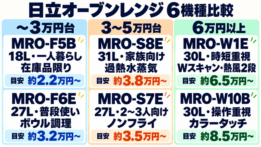 【価格帯別】日立オーブンレンジ全6機種比較