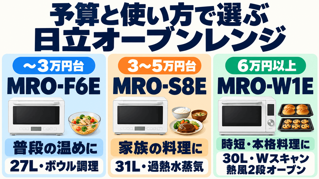 まとめ：予算と使い方で選ぶ日立オーブンレンジ