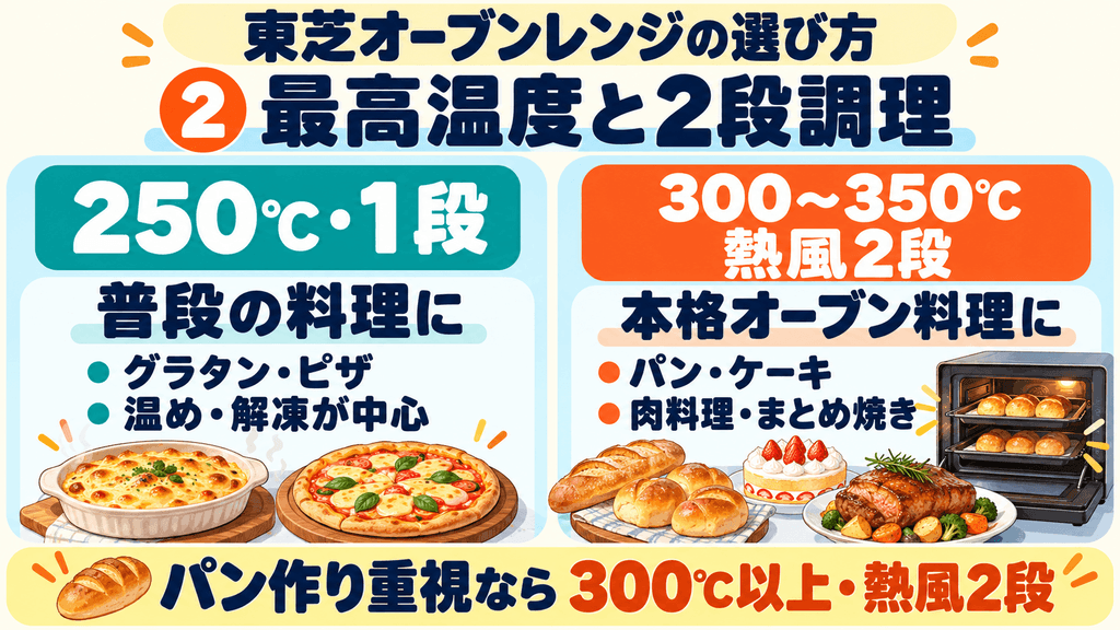 後悔しない！東芝オーブンレンジの選び方「4つの基準」② 最高温度と「2段調理」（オーブン重視か温め重視か）