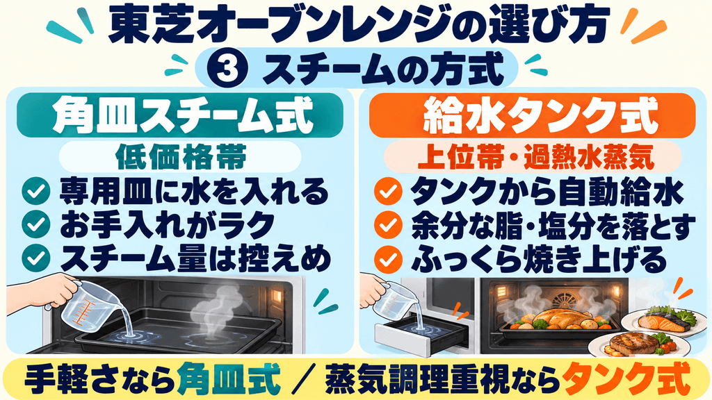 後悔しない！東芝オーブンレンジの選び方「4つの基準」③ スチームの方式（「角皿式」か「給水タンク式」か）