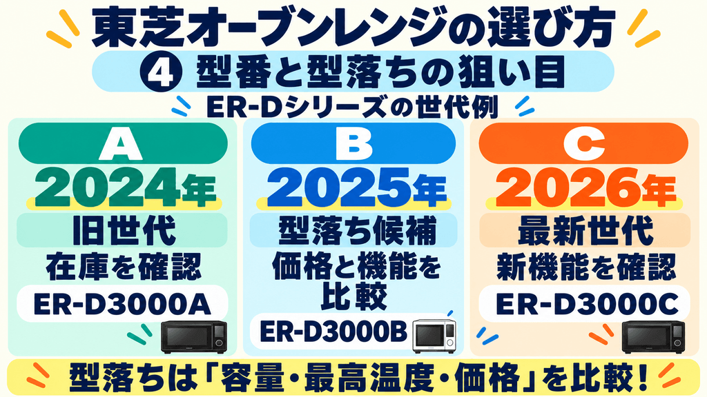 後悔しない！東芝オーブンレンジの選び方「4つの基準」④ 「型番（アルファベット）」のルールと型落ちの狙い目