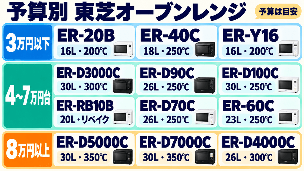 【予算別】東芝オーブンレンジのおすすめ