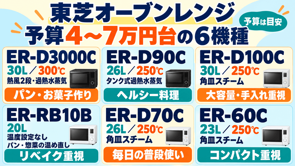 【予算別】東芝オーブンレンジのおすすめ【予算4〜7万円台】一番人気！機能とコスパを両立したミドルクラス（6機種）