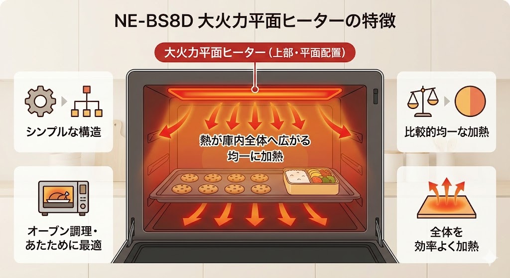 NE-BS8D 大火力平面ヒーター