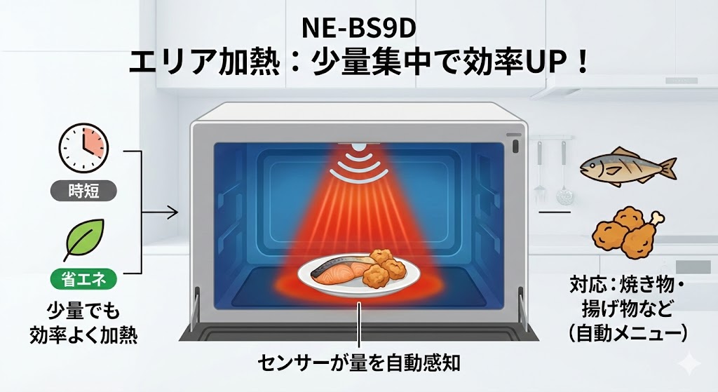 NE-BS9D エリア加熱