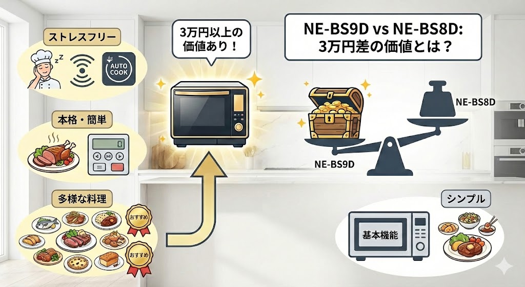 NE-BS9DとNE-BS8Dの価格差