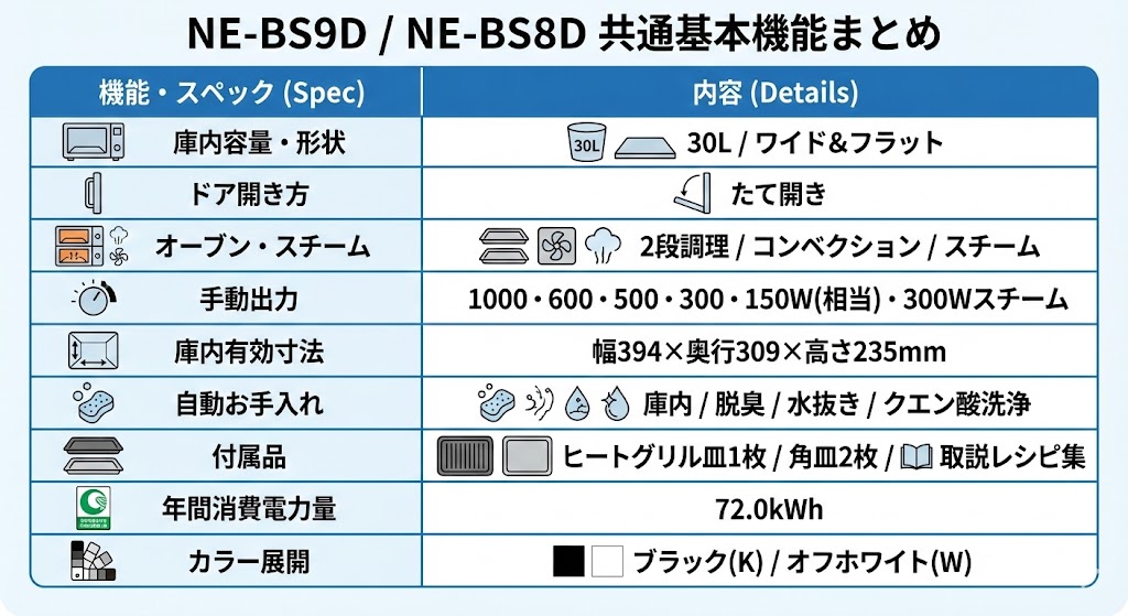 NE-BS9DとNE-BS8Dの共通スペック