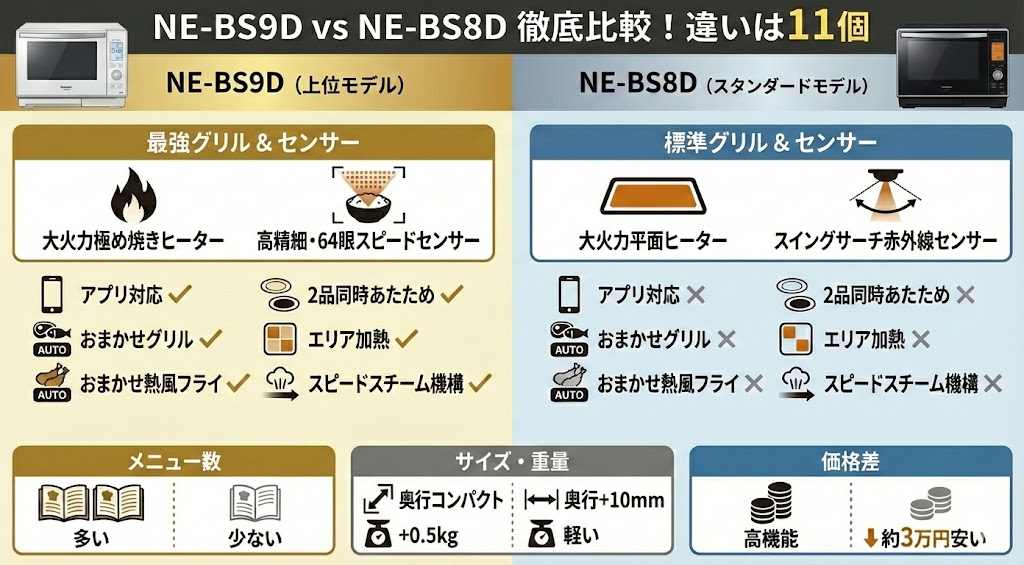 NE-BS9DとNE-BS8Dの違いを比較