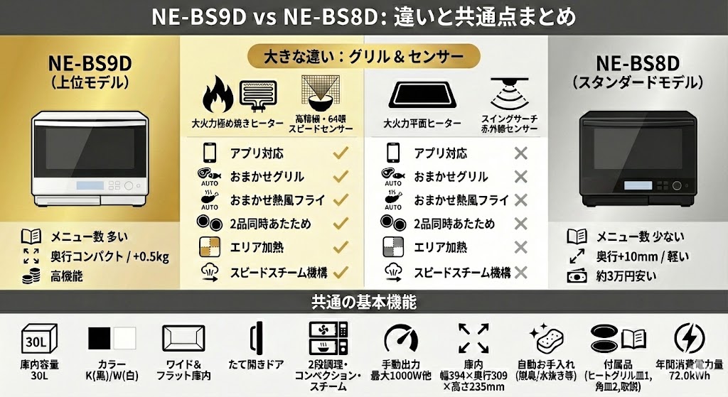 NE-BS9D NE-BS8D　違いと共通点まとめ