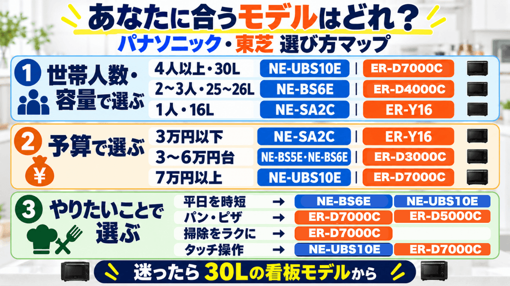 【条件別】あなたにぴったりの1台はどれ？パナソニック・東芝のおすすめ機種を徹底比較