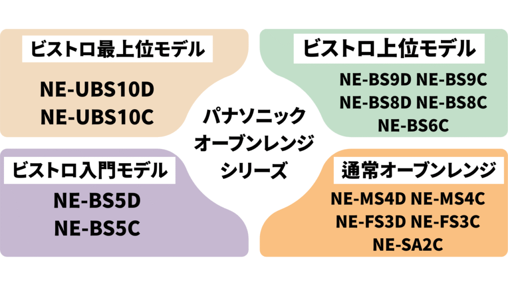 パナソニック　シリーズ展開