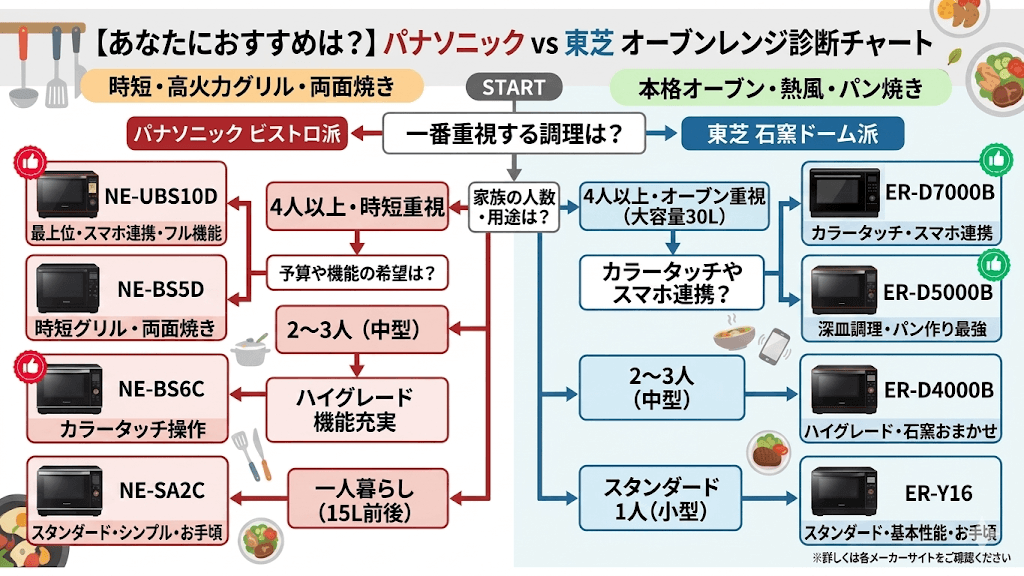 オーブンレンジ　パナソニック　東芝　どっち　比較診断チャート
