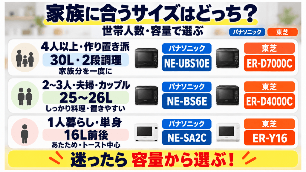 【条件別】あなたにぴったりの1台はどれ？パナソニック・東芝のおすすめ機種を徹底比較　【世帯人数・容量で選ぶ】家族に合ったサイズはどっち？