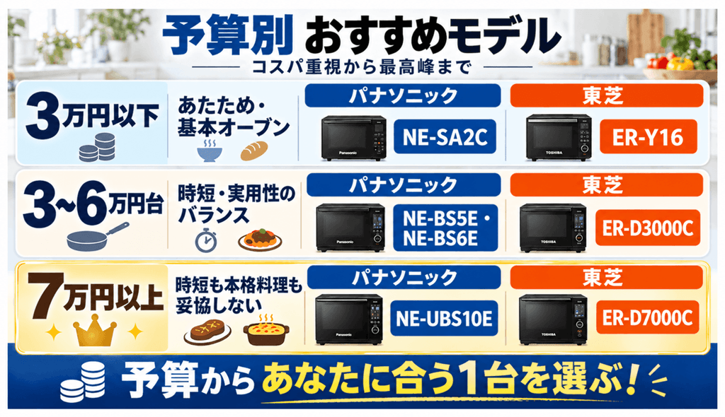 パナソニックと東芝のおすすめオーブンレンジ【予算・価格帯で選ぶ】コスパ重視から最高峰モデルまで