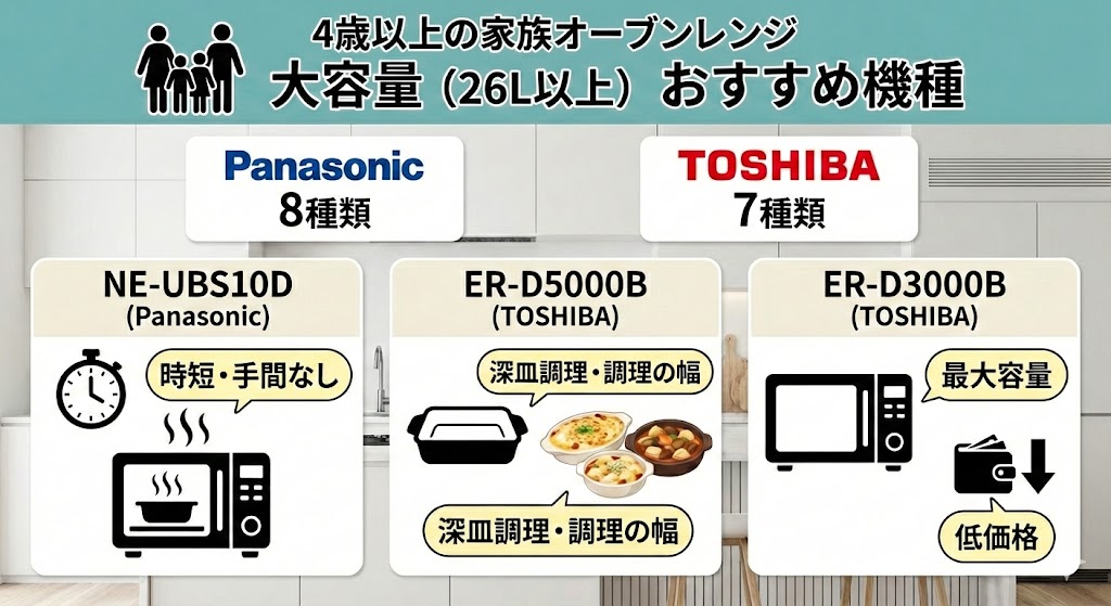 オーブンレンジ　パナソニック　東芝　大容量（家族人数4人以上）機種