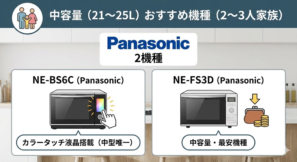 オーブンレンジ　パナソニック　東芝 中容量機種