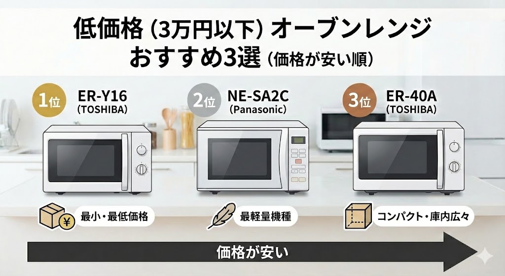 オーブンレンジ　パナソニック　東芝　低価格機種おすすめ