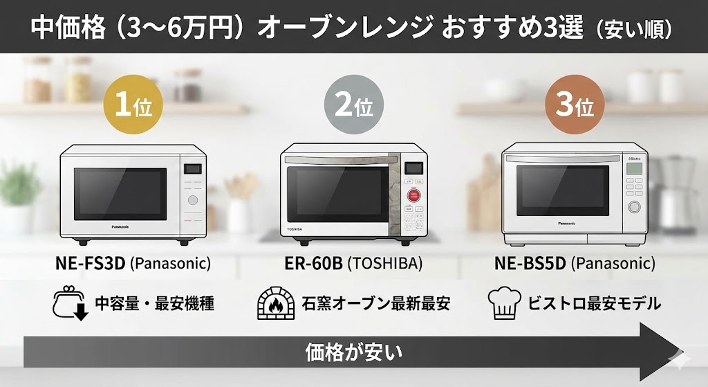 オーブンレンジ　パナソニック　東芝　中価格機種おすすめ