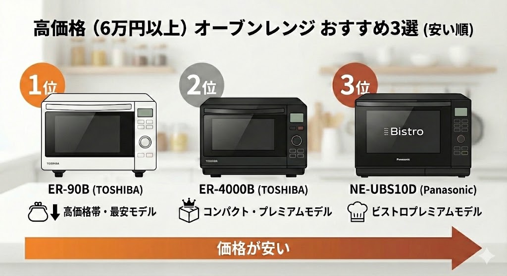 オーブンレンジ　パナソニック　東芝　高価格おすすめ機種