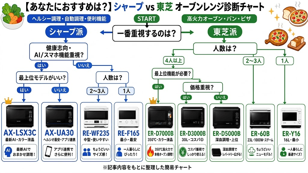 オーブンレンジ シャープ 東芝 診断チャート