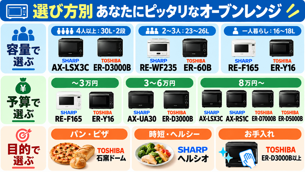 【選び方別】あなたにピッタリなオーブンレンジはシャープと東芝のどっち?