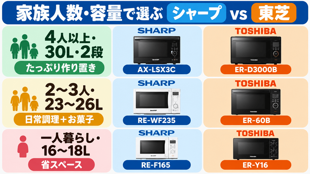 【選び方別】あなたにピッタリなオーブンレンジはシャープと東芝のどっち?【家族人数・容量別】使い勝手で選ぶ