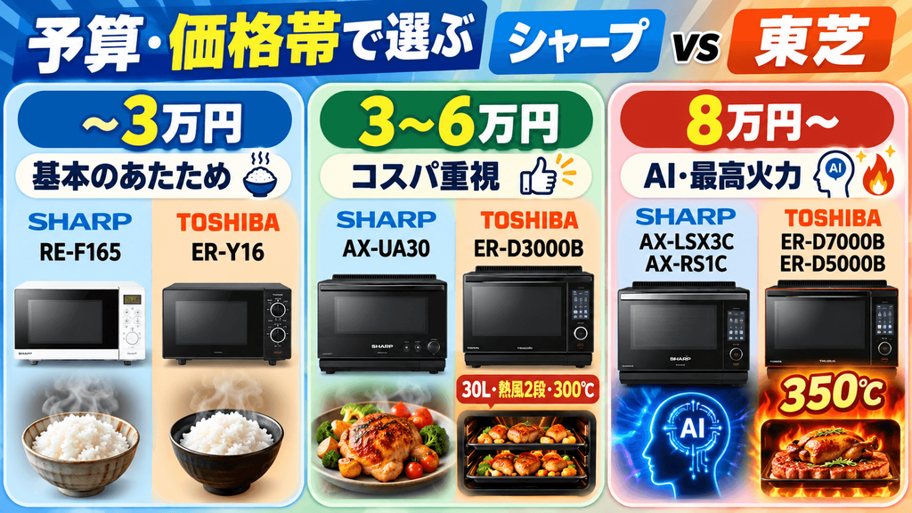 【選び方別】あなたにピッタリなオーブンレンジはシャープと東芝のどっち?【予算・価格帯別】コスパで選ぶ