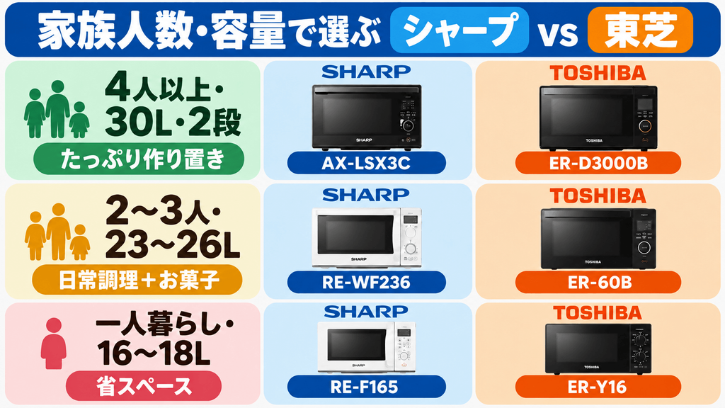 【選び方別】あなたにピッタリなオーブンレンジはシャープと東芝のどっち?【家族人数・容量別】使い勝手で選ぶ