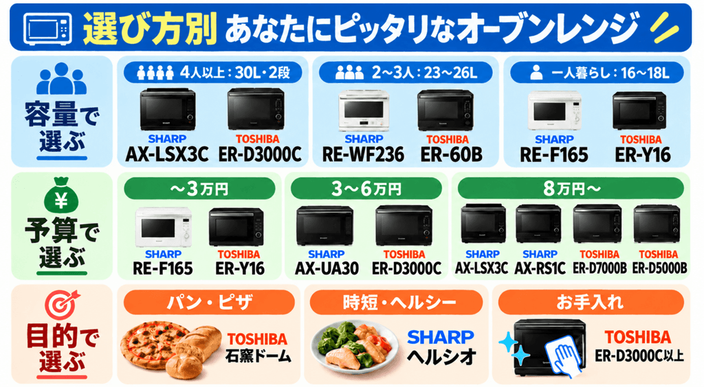 【選び方別】あなたにピッタリなオーブンレンジはシャープと東芝のどっち?