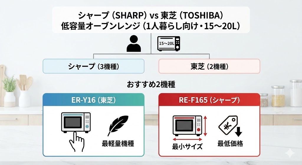 シャープと東芝のオーブンレンジ 低容量(1人暮らし向け)機種