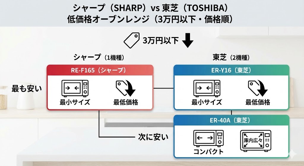 シャープと東芝のオーブンレンジ 低価格(3万円以下)機種