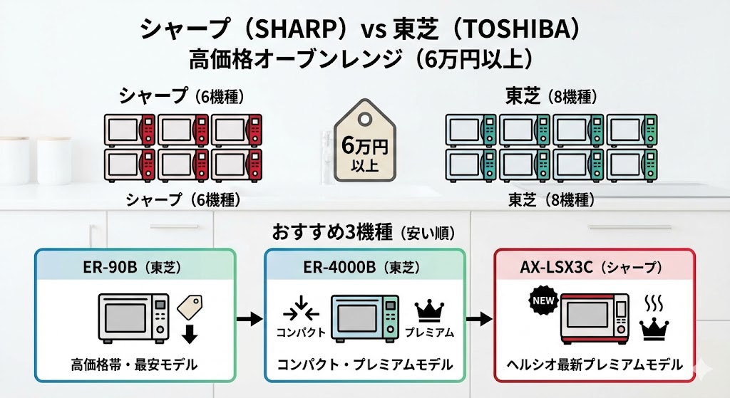 シャープと東芝のオーブンレンジ 高価格(6万円以上)機種